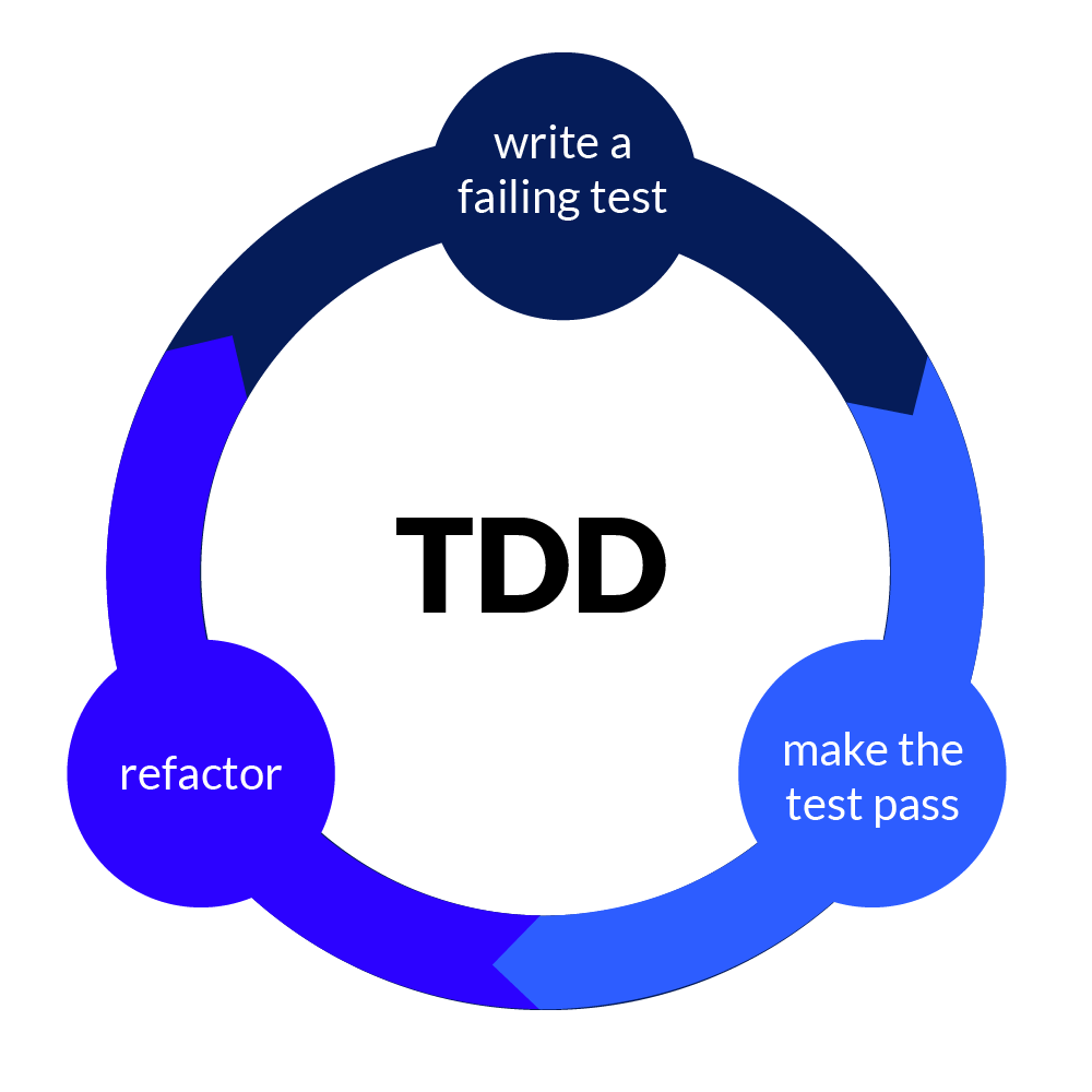 Grafik Unit Test Training