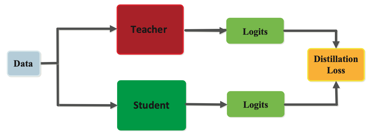 Grafische Darstellung Knowledge Distillation