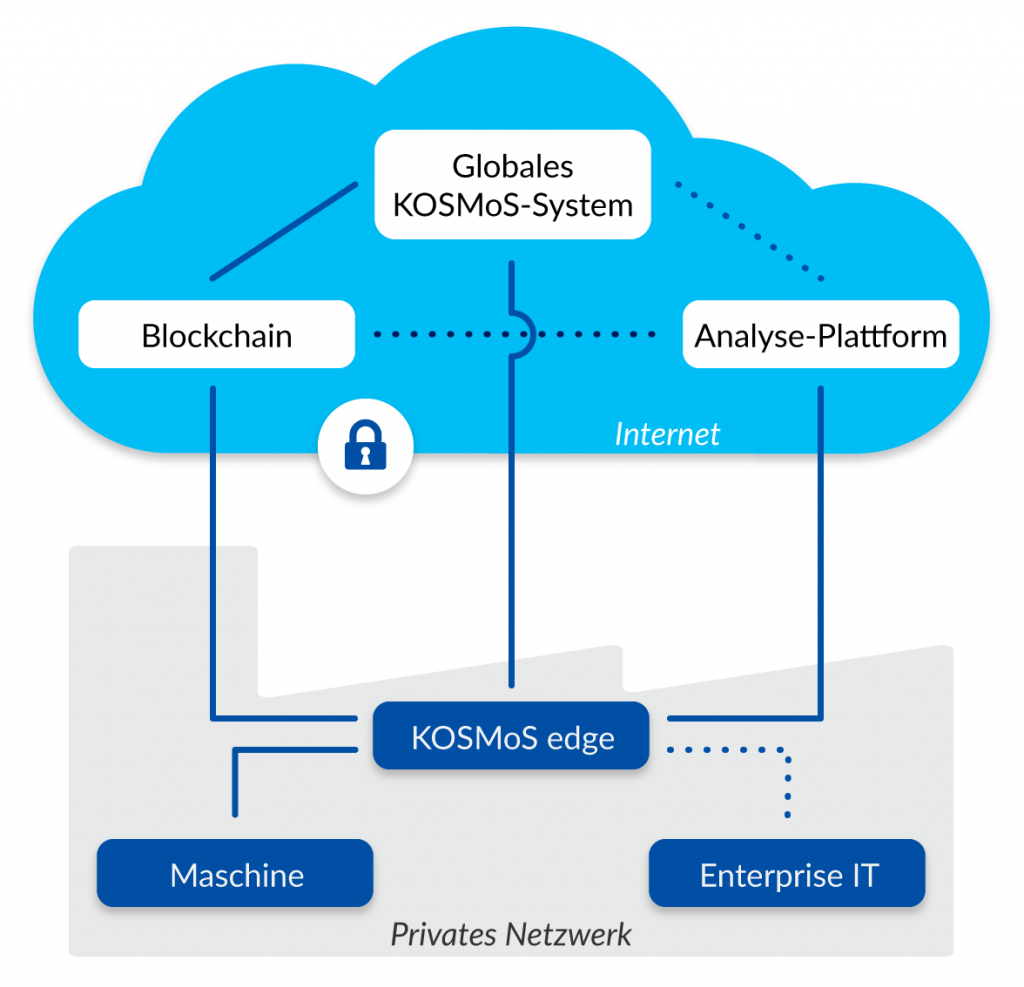grafic depiction of the Kosmos Ecosystem, including Blockchain and analytics platform in the Internet and a second layer on a private network