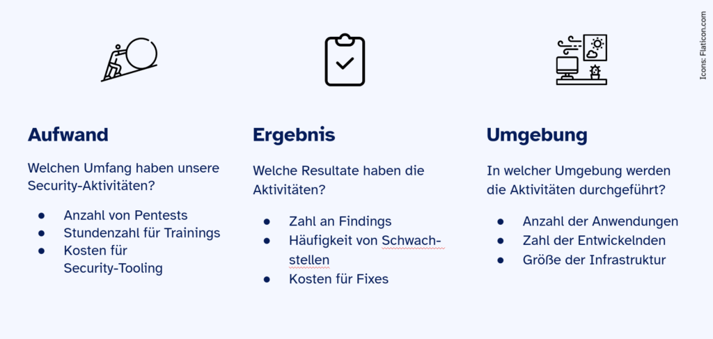 Arten von Metriken: Aufwand Welchen Umfang haben unsere Security-Aktivitäten? Anzahl von Pentests, Stundenzahl für Trainings, Kosten für Security Tooling Ergebnisse Welche Resultate haben die Aktivitäten? Zahl an Findings, Häufigkeit von Schwachstellen, Kosten für Sicherheitslücken Rahmen In welcher Umgebung führen wir die Aktivitäten durch? Anzahl der Anwendungen, Zahl der Entwickelnden, Größe der Infrastruktur