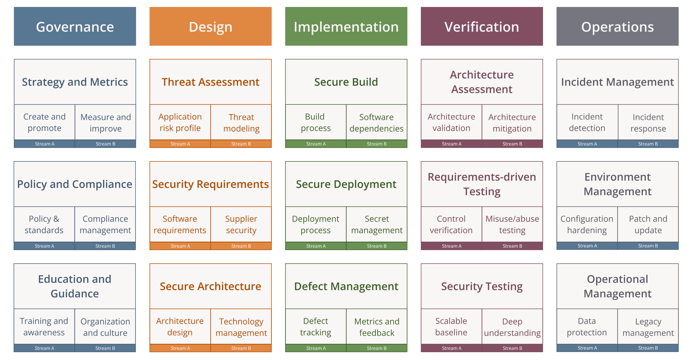 A chart of the OWASP Software Assurance Maturity Model (SAMM), which is organized into five columns representing business functions and three rows of security practices. Each practice is divided into two streams, A and B.