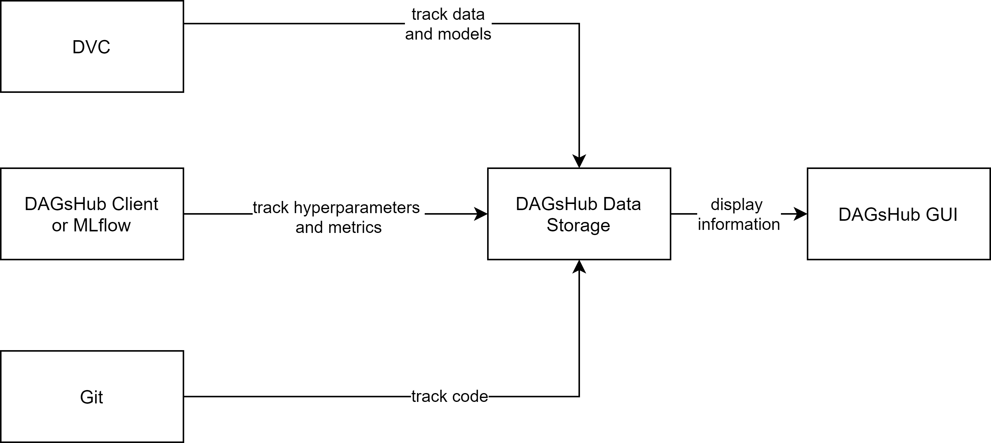 schematische Darstellung von DagsHub