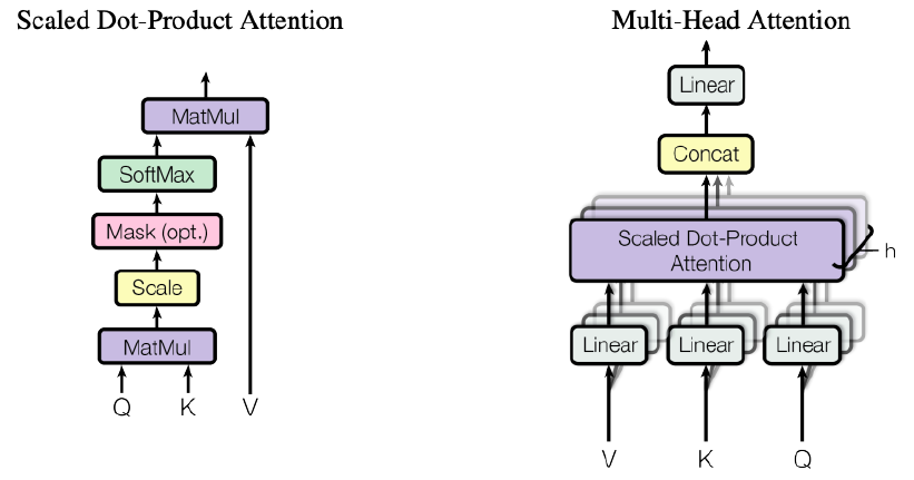 Scaled Dot-Production Attention and Multi-Head Attention in two graphics
