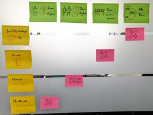 Eine Glaswand mit farbigen Post-Its, die eine Tabelle formen. Vier grüne Post-Its in der ersten Zeile zeigen "1 Team Mitglied", "2 Team-Mitglieder", "Einfache Mehrheit" und "Alle Teams". Vier gelbe Post-Its in der ersten Spalte zeigen "3rd Party Werkzeuge", "Service", "Klassen" und "Quellcode". Entscheidungen (hier auf der Diagonalen) sind als pinke Post-Its markiert.