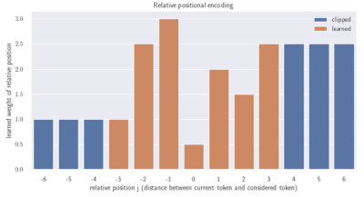 Positional Encoding: Everything You Need to Know - inovex GmbH
