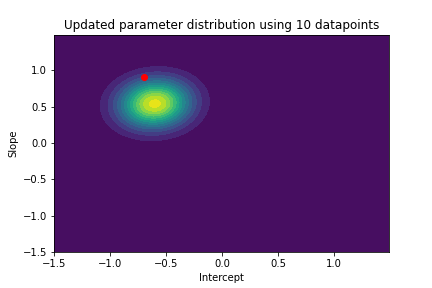 contour plot with updated parameter distribution using 10 datapoint