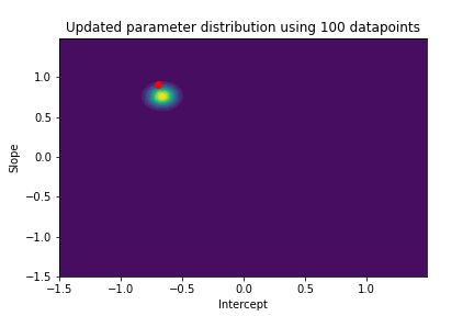 contour plot with updated parameter distribution using 100 datapoint