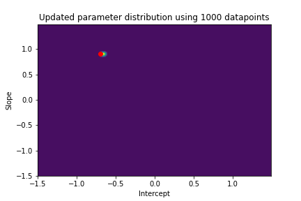 contour plot with updated parameter distribution using 1000 datapoint