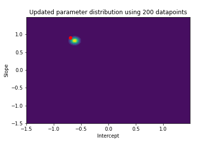 contour plot with updated parameter distribution using 200 datapoint