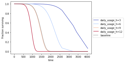 Impact of daily use on survival times for generation one