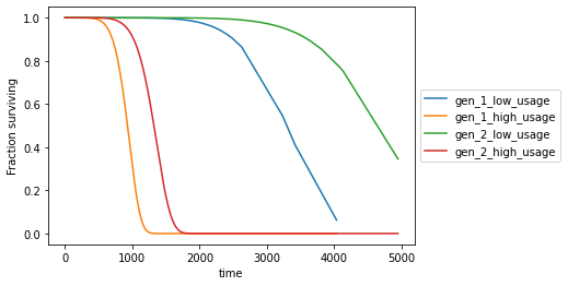 AFT survival function predictions for example devices