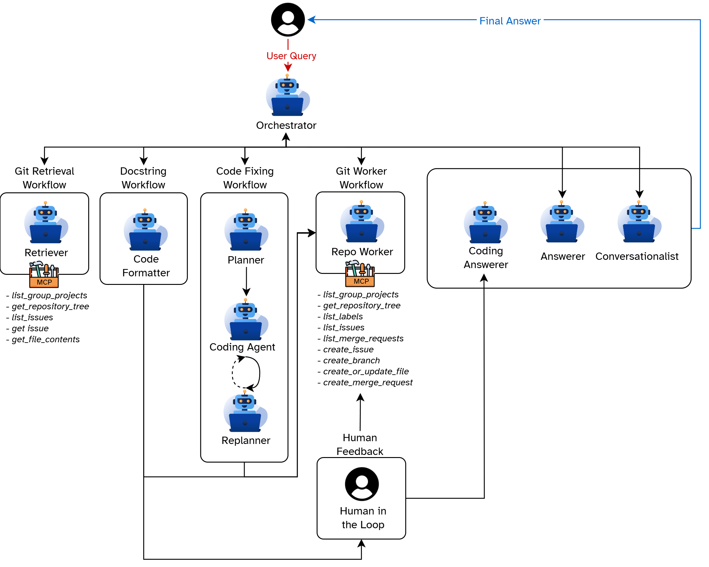 Architectural diagram of the assistant consisting of Agentic Workflows and MCP connections displaying all contained subgraphs and individual nodes.