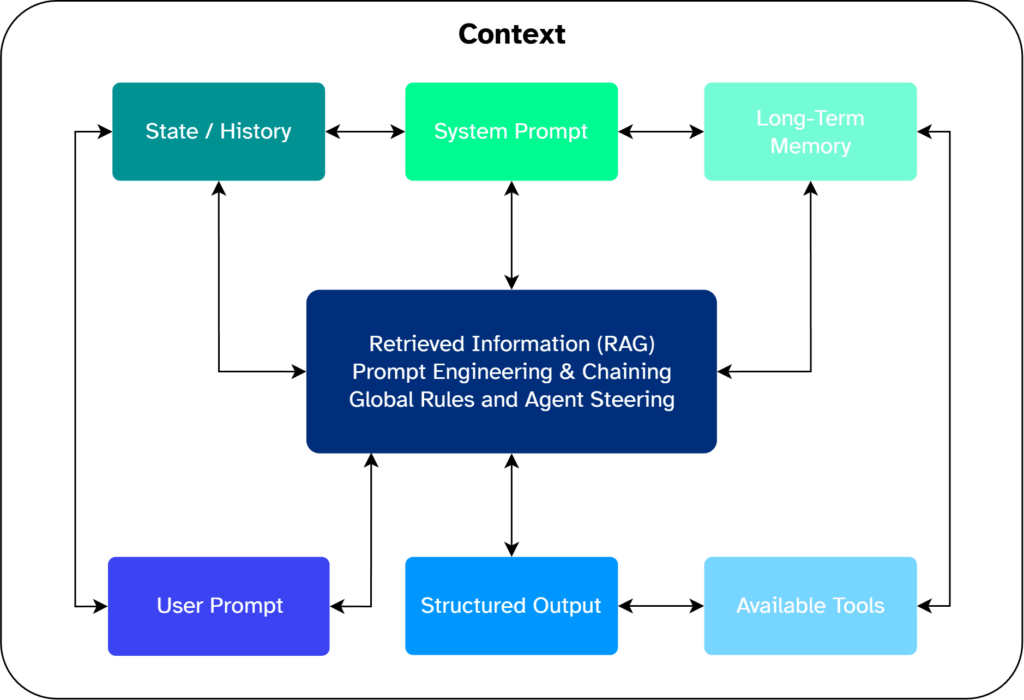 Diagram of the individual building blocks and disciplines for context engineering.