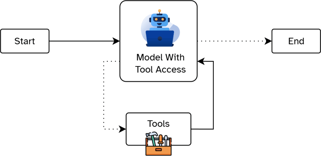 Diagram of a minimal Directed Acyclic Graph containing a model with tool access as well as conditional (dashed) and unconditional (solid) edges.