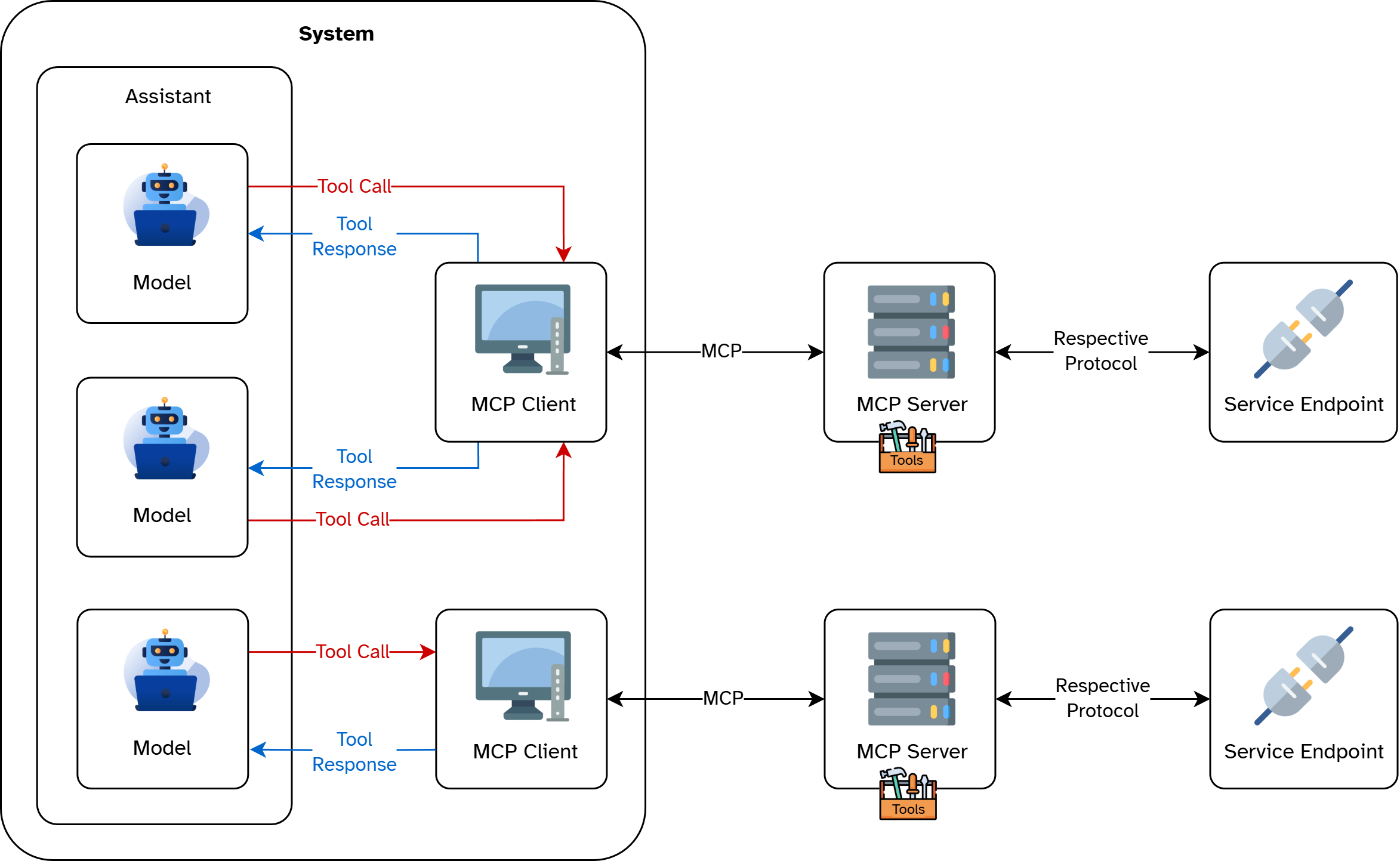 Diagram of an assistant with Agentic Workflows using MCP Client-Server connections and tool calls for the communication with service endpoints.