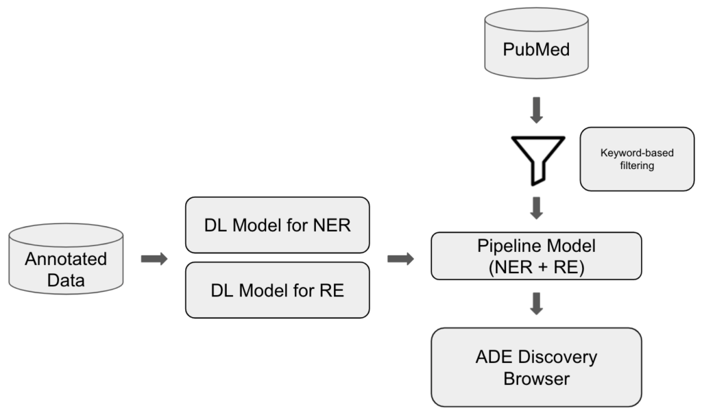 end-to-end approach diagram of Deep Learning models for analysing medical articles