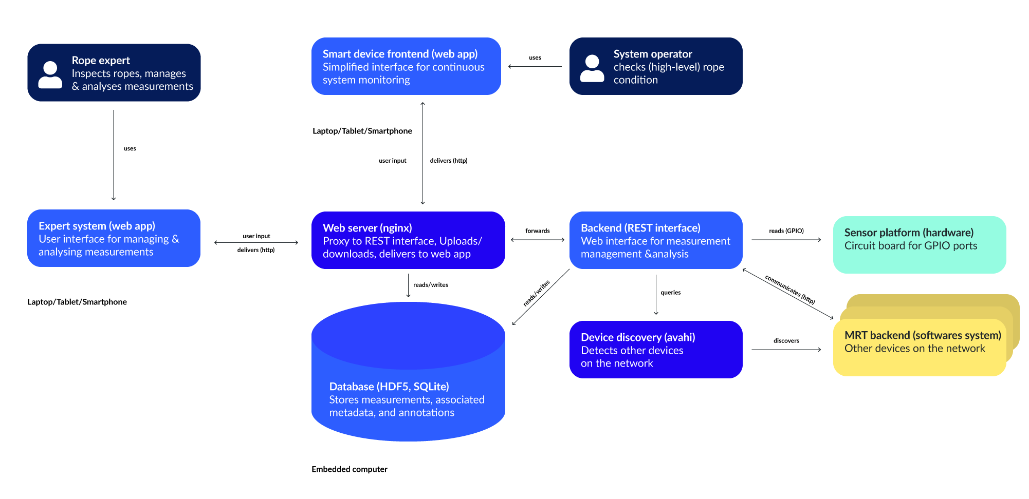 Architecture of the Rotec Smart devices