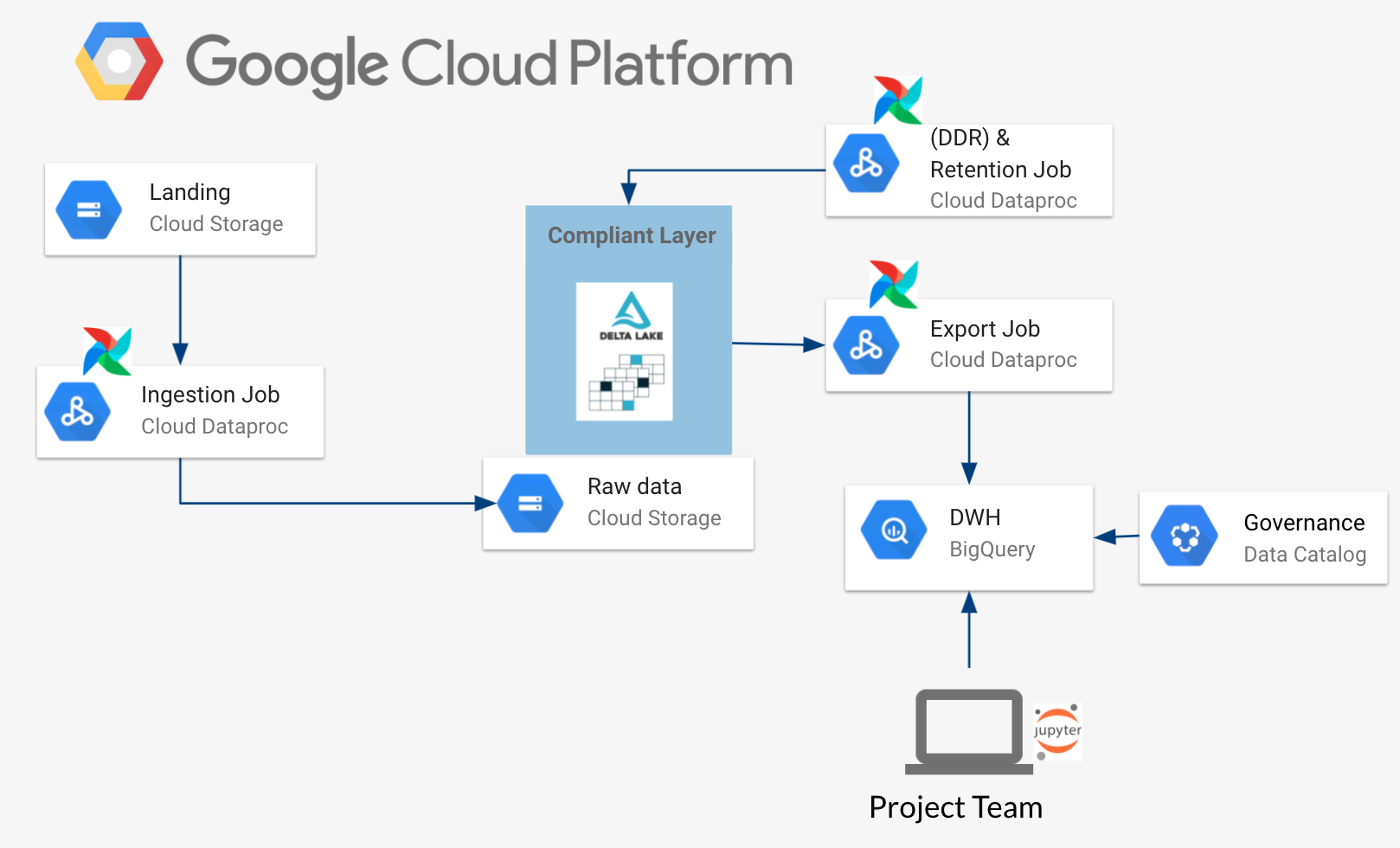 scheme of the google cloud platform ecosystem