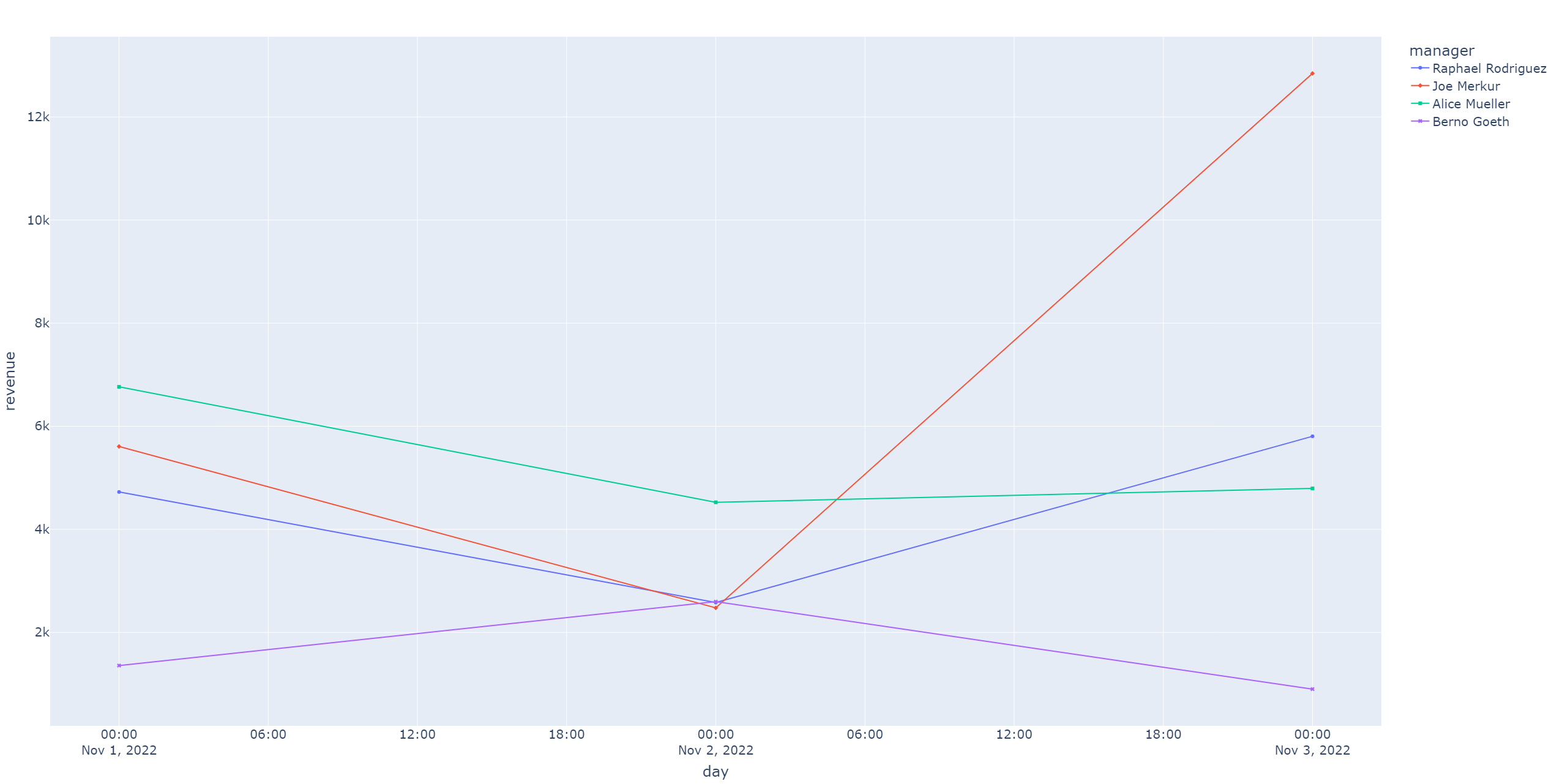 Revenue per Day
