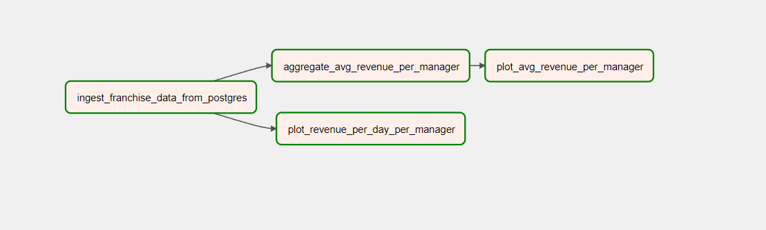 DAG structure of our data pipeline