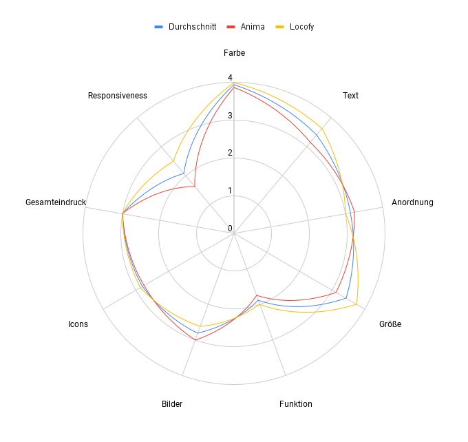 Netzdiagramm: Bewertung der optischen Ähnlichkeit zwischen Design und Code 