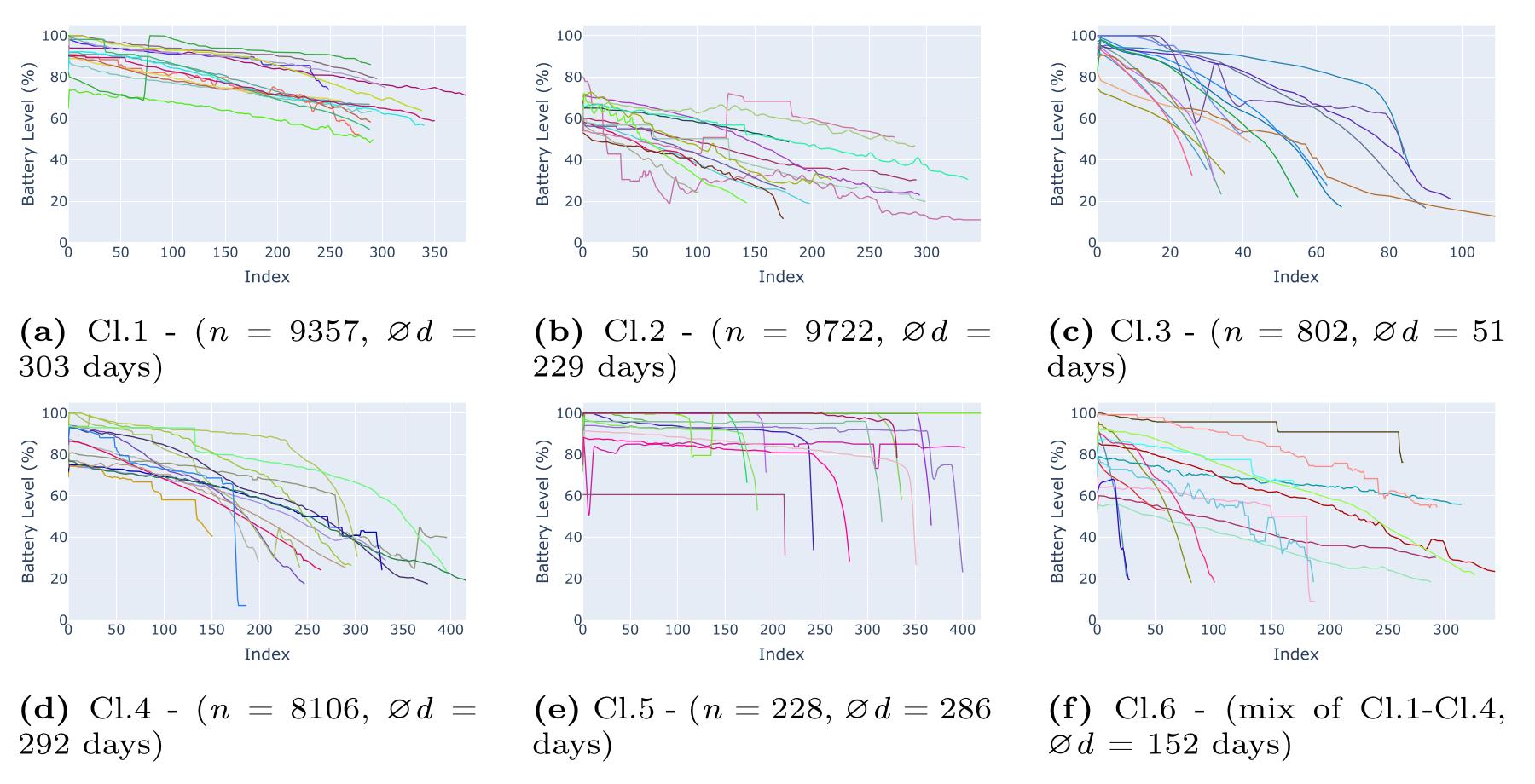 Plots showing example discharge curves for the six clusters