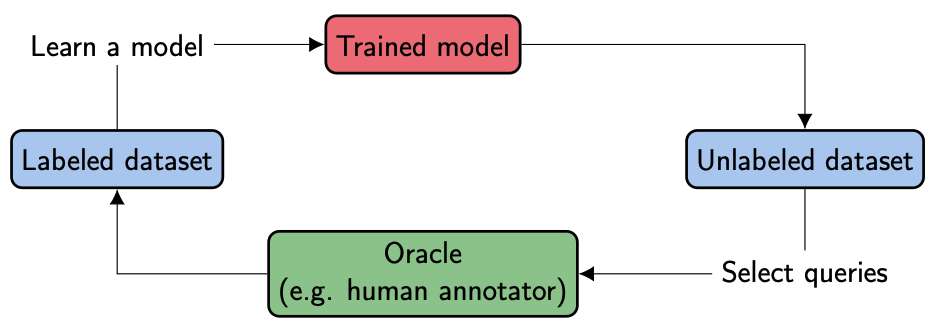 cycle of datasets, learning models and an oracle (human annotator)