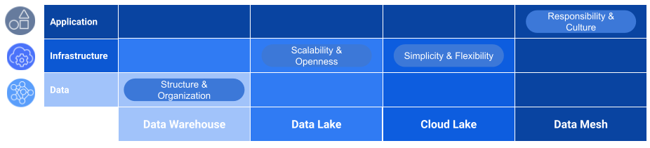 table showing the Evolution of Data Platforms