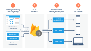 Firebase Cloud Messaging Architektur