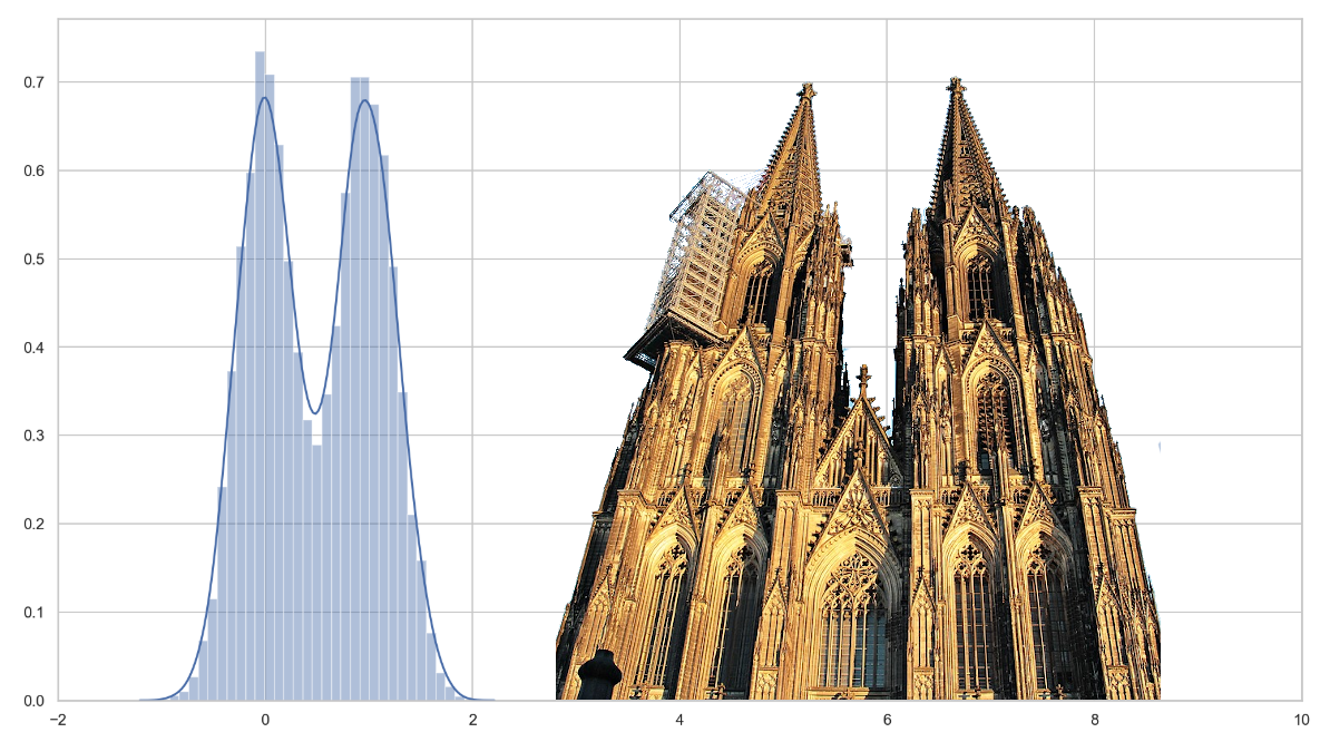 Depiction of a bimodal distribution resembling the cathedral of Cologne.