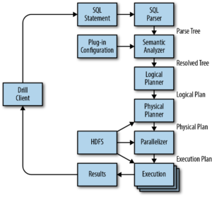 Apache Drill: Just another Query Engine? - inovex GmbH