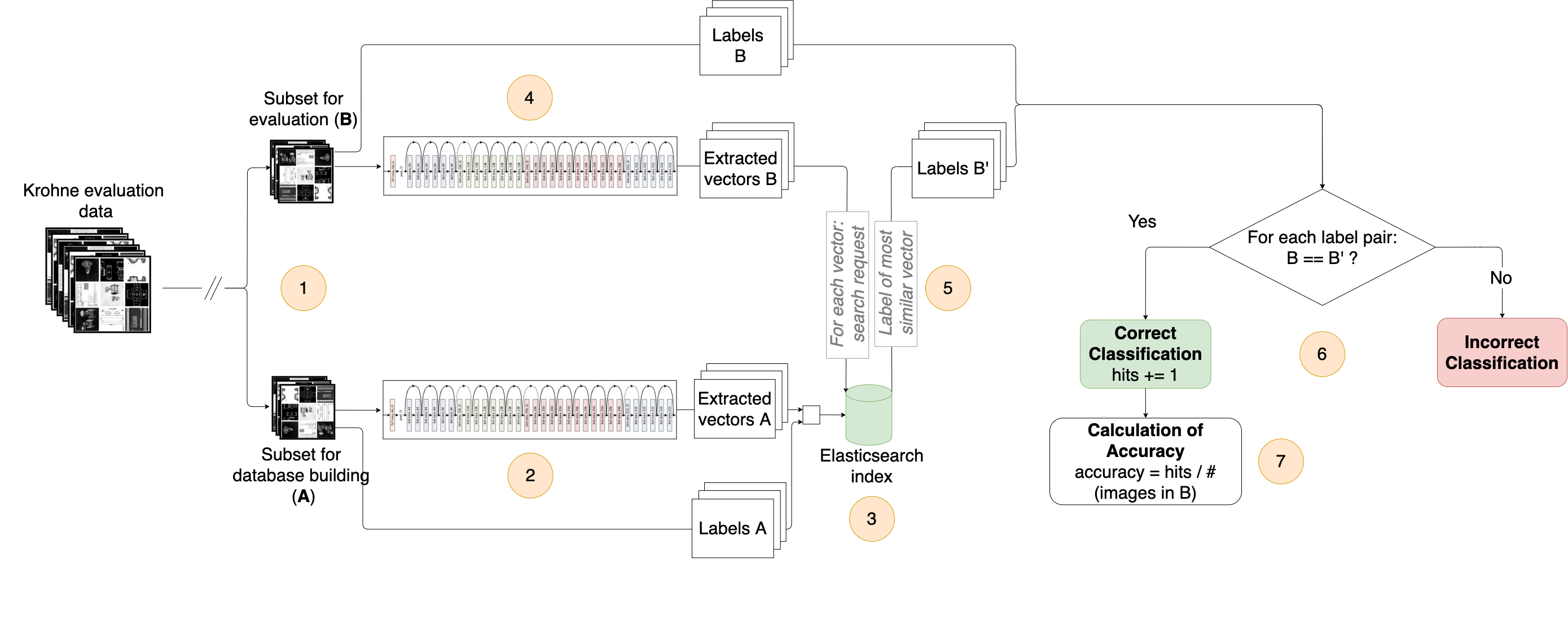 depiction of the evaluation pipeline