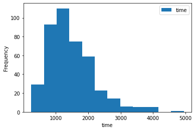 Histogram of survival time for failed devices