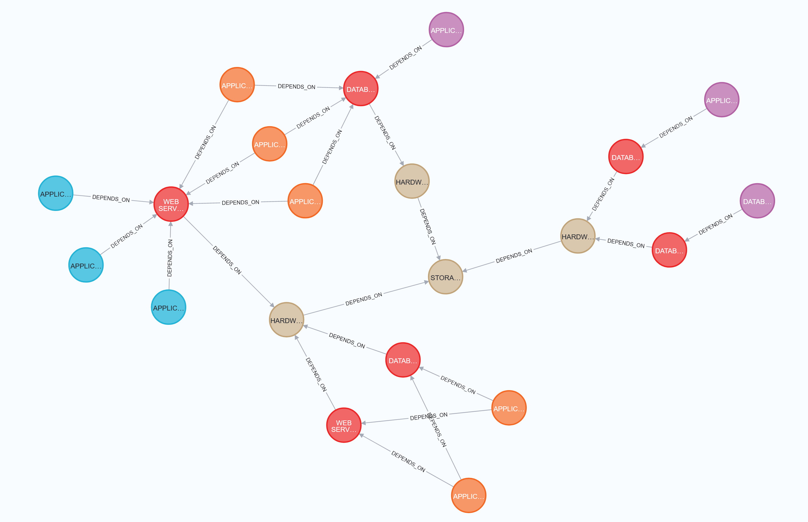 Network Dependency Graph