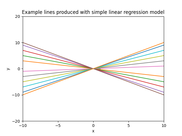 Example lines produced with simple linear regression model