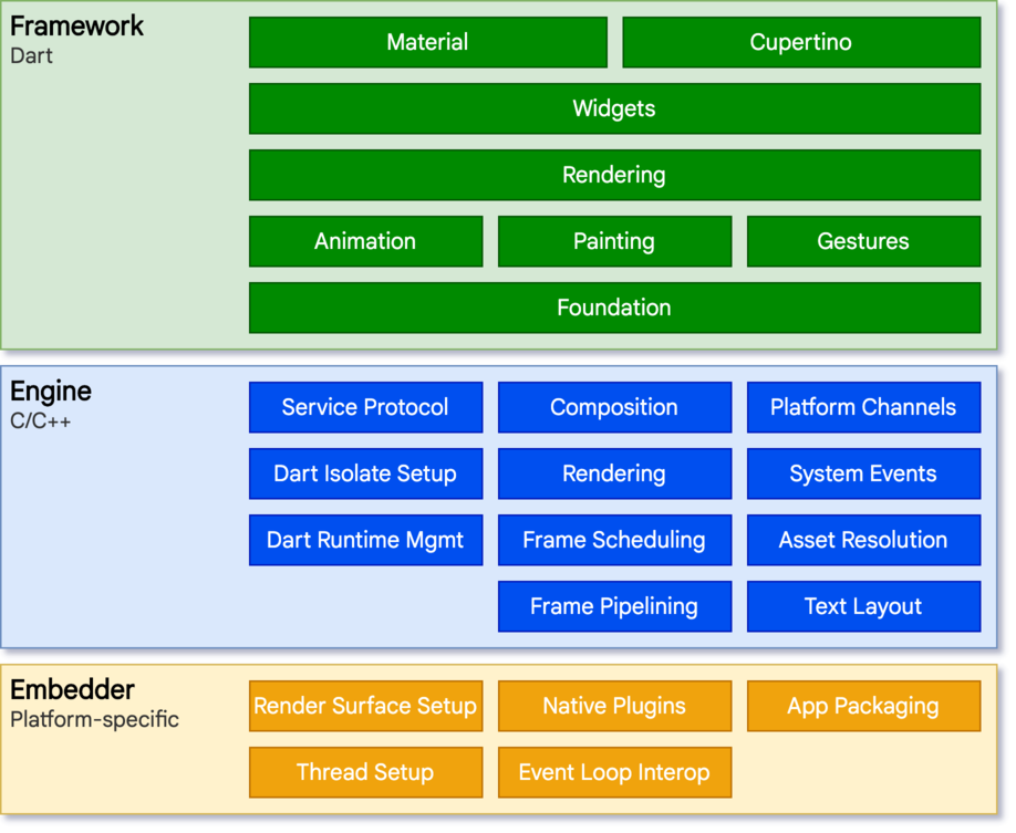 Architectural layers of Framework, Engine and Embedder