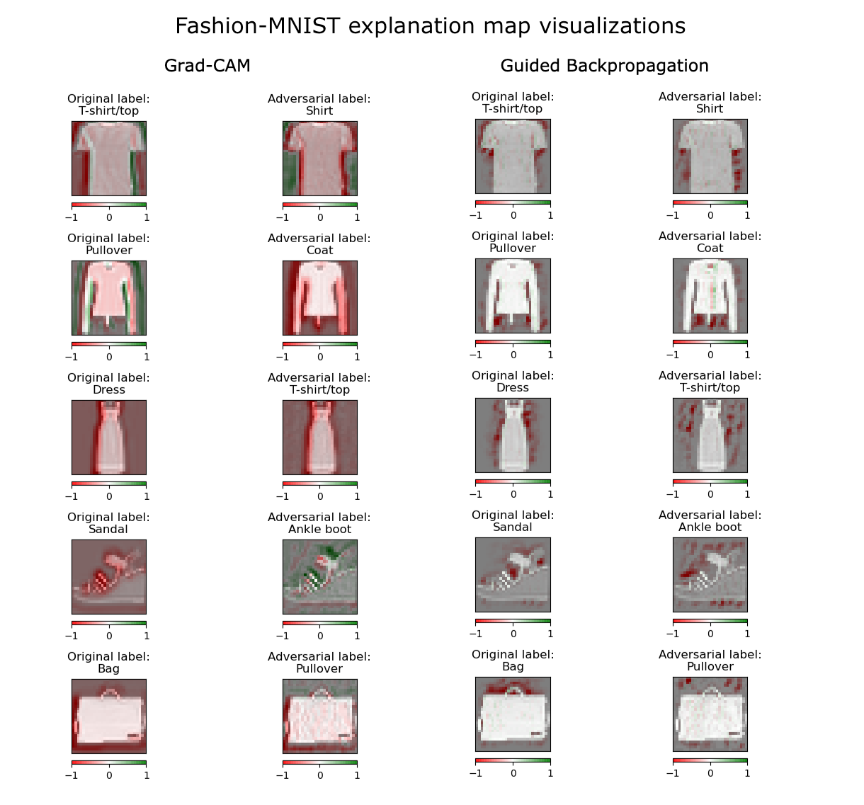 Visualization of initial original and adversarial explanation maps for different Fashion-MNIST categories. The Grad-CAM explanations are displayed on the right, and the Guided Backpropagation explanations on the left.