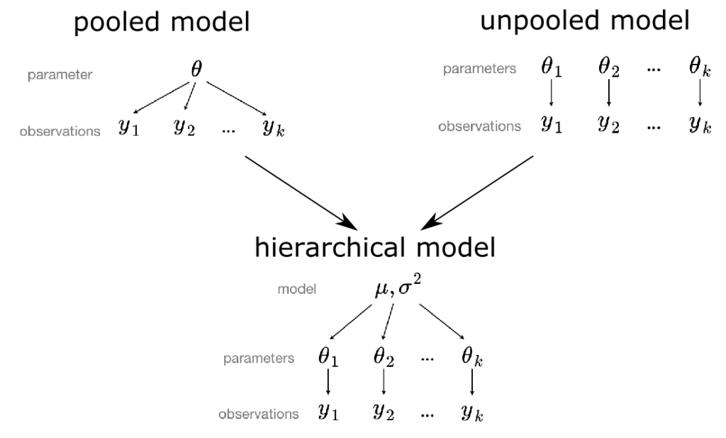 Finally! Bayesian Hierarchical Modelling at Scale - inovex GmbH