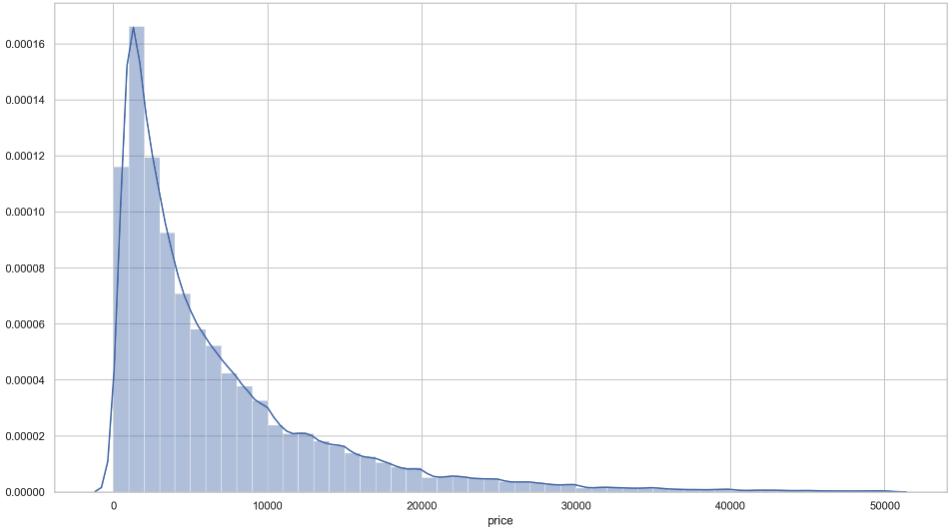 Depiction of the distribution plot of the price variable