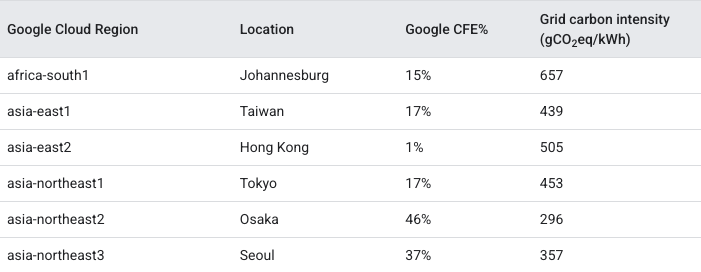 This image shows a table of Google Cloud regions, their usage of carbon-free energy and their local energy grid carbon intensity