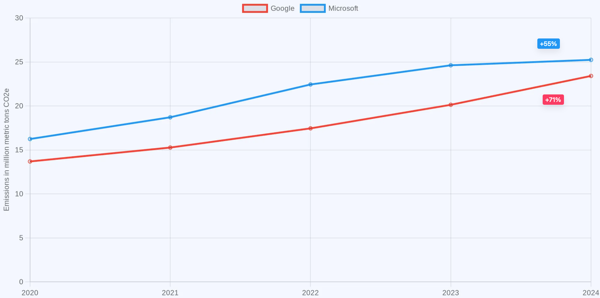 This diagram shows the growth of total location-based emissions of Google and Microsoft from 2020 to 2024. Microsoft's total emissions increased from 16.24 MMT CO2e in 2020 to 25.24 MMT CO2e in 2024. Google's emissions increased from 13.69 MMT CO2e in 2020 to 23.41 MMT CO2e in 2024.