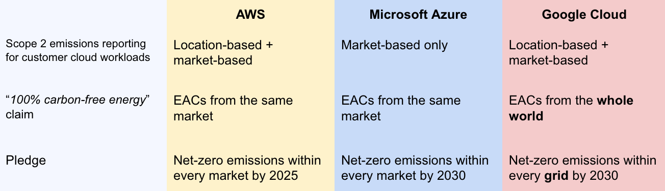 This table shows a comparison between AWS, Microsoft Azure and Google Cloud, when it comes with scope 2 emissions reporting, what they claim to do (and what they actually do) and what they pledge.