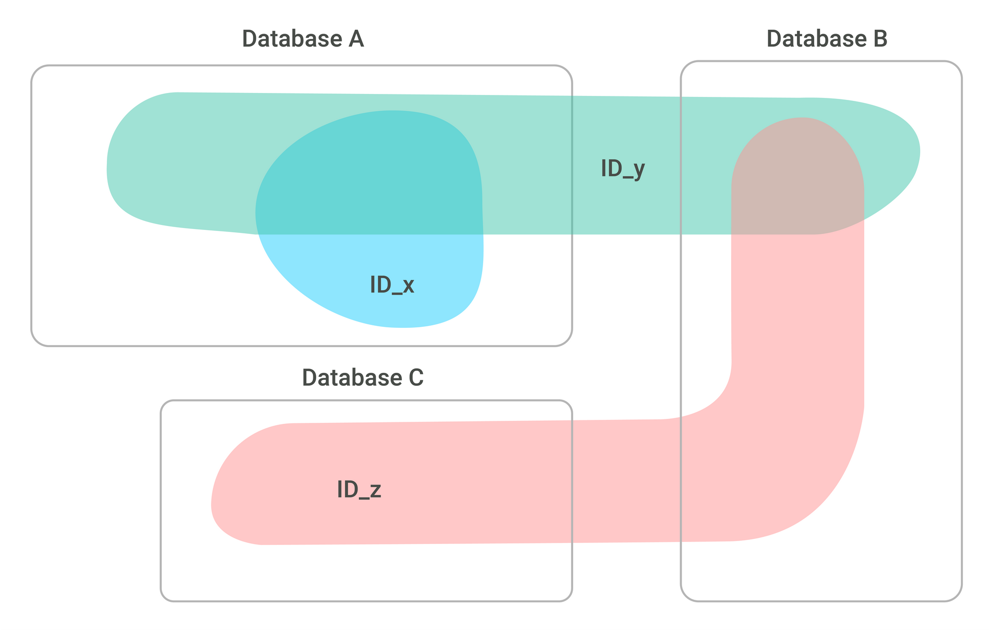 depiction of connections between databases a, b and c
