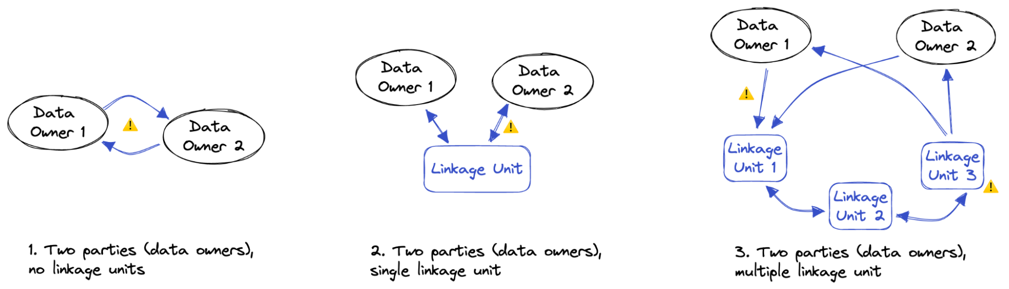 Scheme of multiple data linkage scenarios between two data owners 