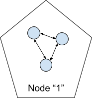 One node of three points