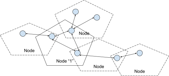 a cluster of nodes