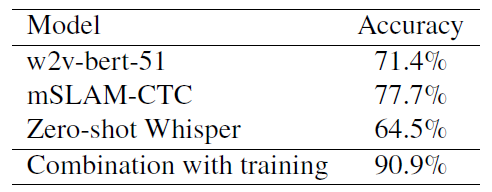 Final results for all methods for language identification.