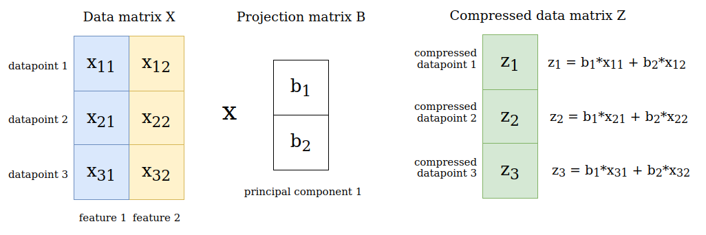 data matrix X, projection matrix B and compressed data matrix Z in detail