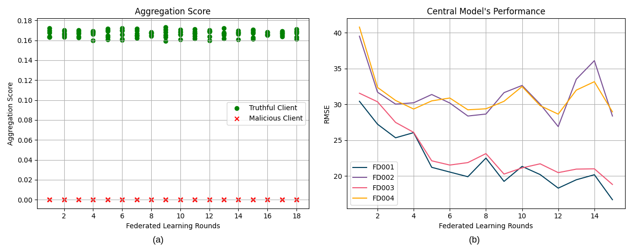 Figure 4: (a) Aggregation scores for clients with a threshold of 0.5 and (b) Performance of the central model.