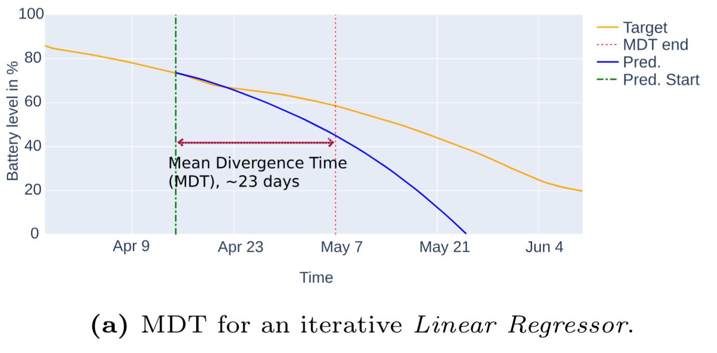 A plot showing what the divergence time is